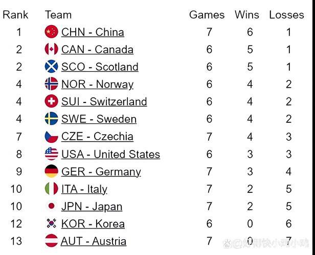 中国男冰壶队击败挪威队登顶积分榜
