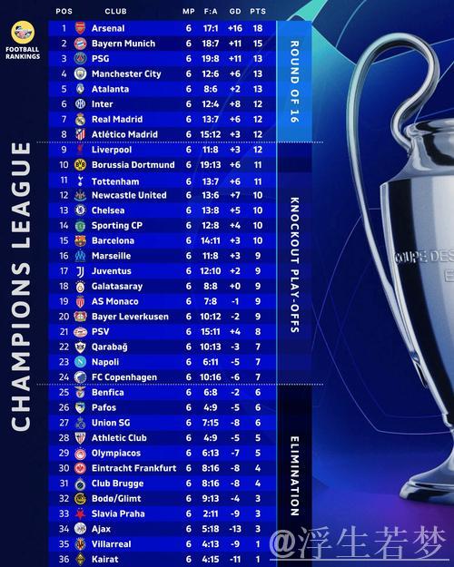 欧冠赔率大洗牌:大巴黎居首,巴萨跌至第二,阿森纳垫底 欧冠赔率大洗牌:大巴黎居首,巴萨跌至第二,阿森纳垫底